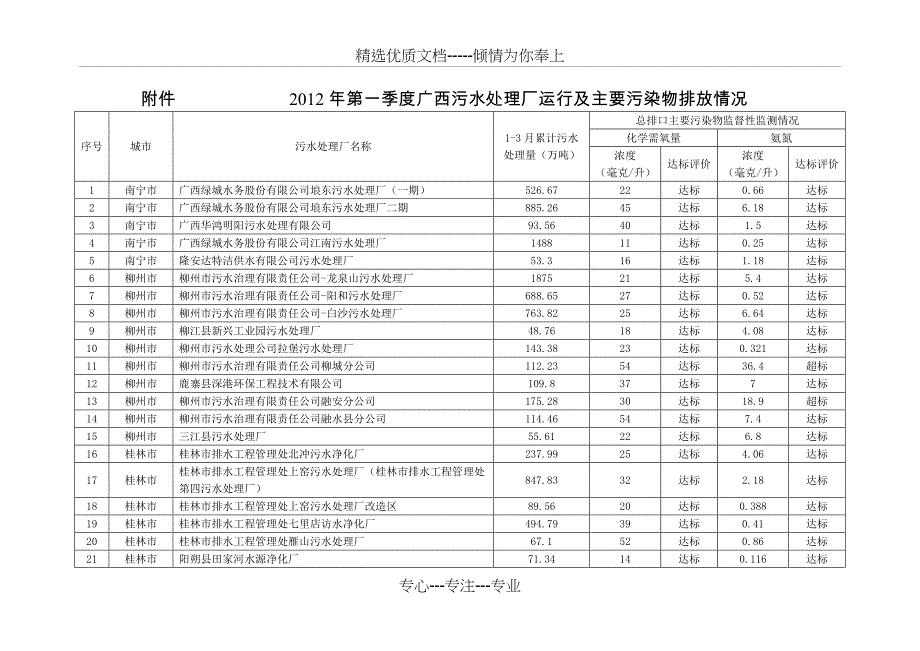 2012年第一季度广西污水处理厂运行及主要污染物排放情况_第1页