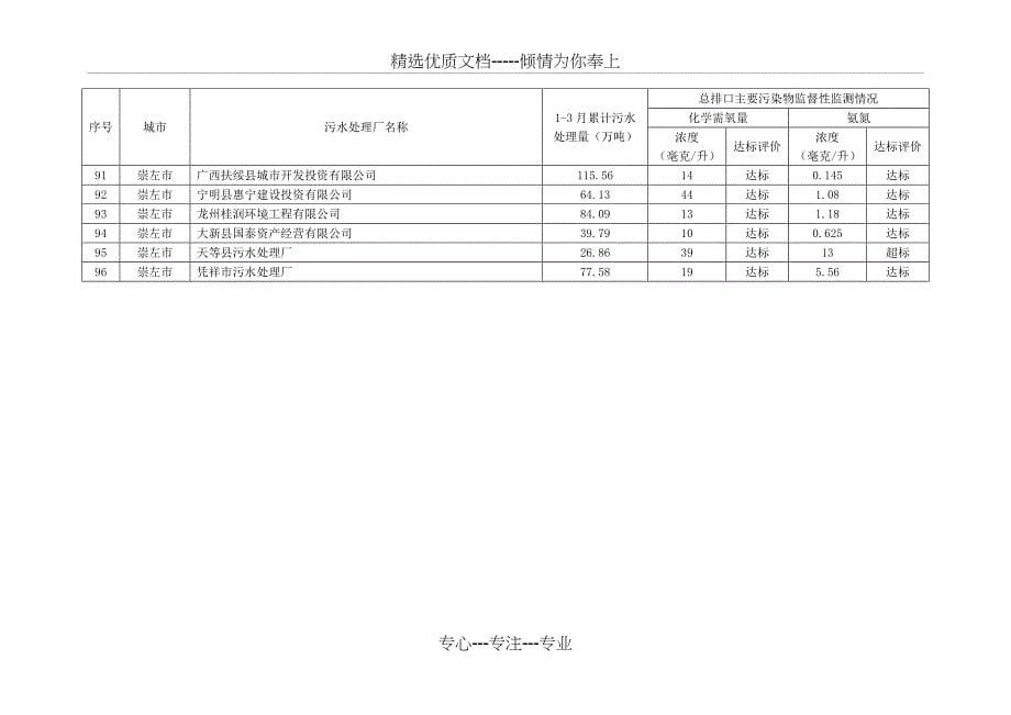 2012年第一季度广西污水处理厂运行及主要污染物排放情况_第5页