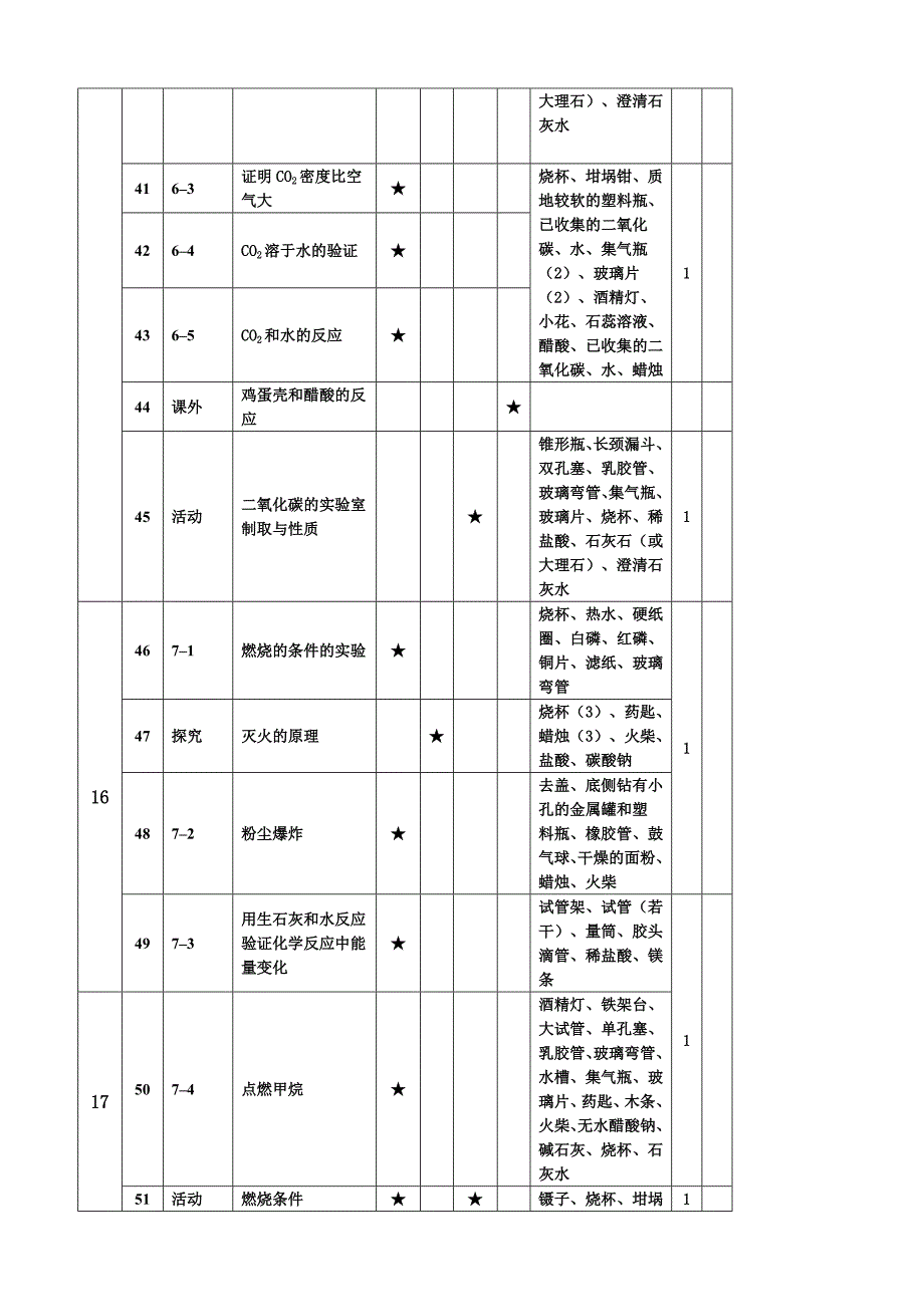 石桥镇圣泉九年制学校九年级化学实验教学计划.doc_第4页