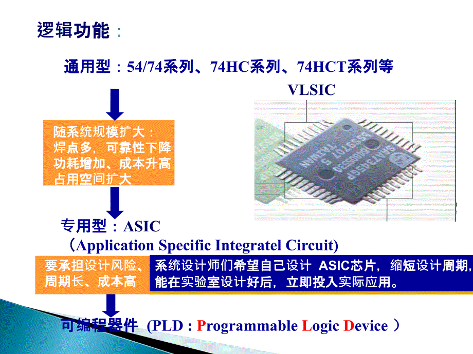 可编程逻辑器件的工作原理及应用教学课件PPT_第4页