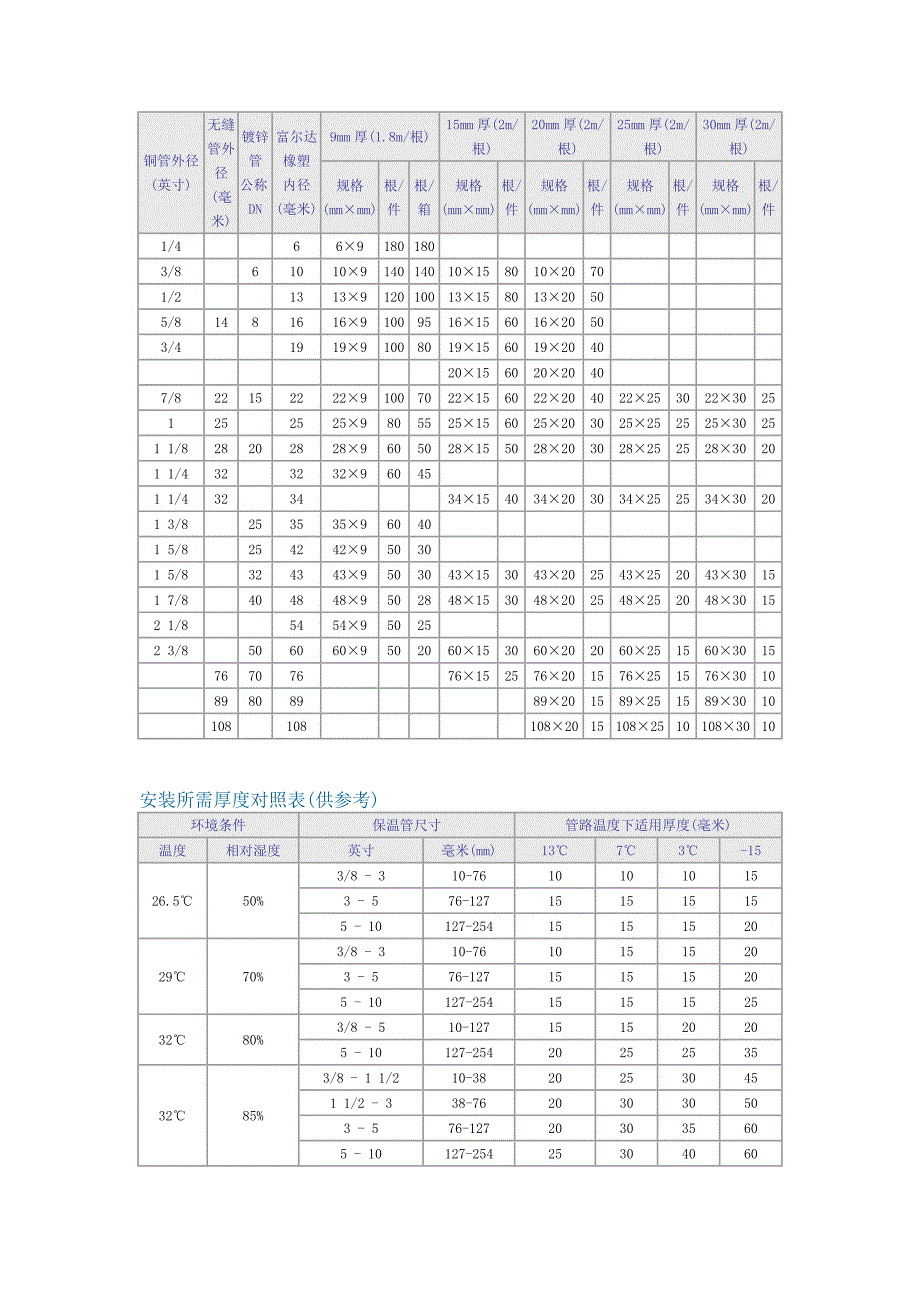 橡塑海绵保温.doc_第2页