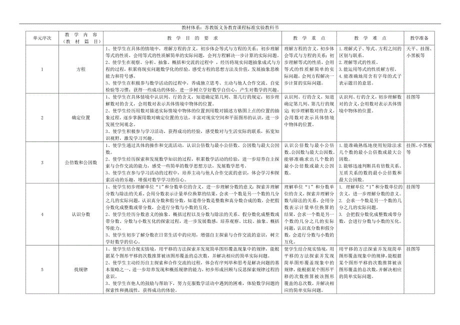 苏教版五年级下册数学教学计划.doc_第1页