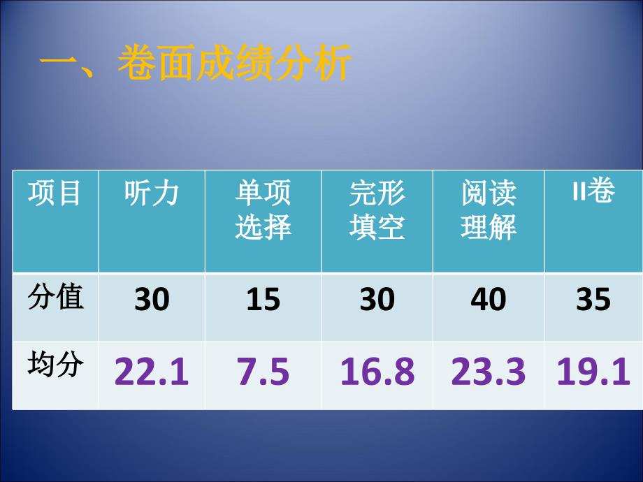 金牛区高级摸底考试成绩分析及教学建议_第2页