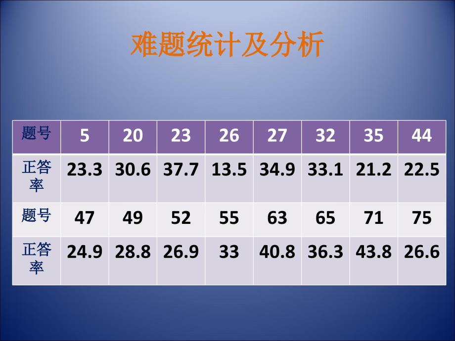 金牛区高级摸底考试成绩分析及教学建议_第3页