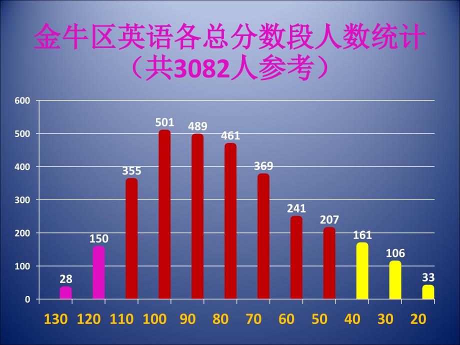 金牛区高级摸底考试成绩分析及教学建议_第4页