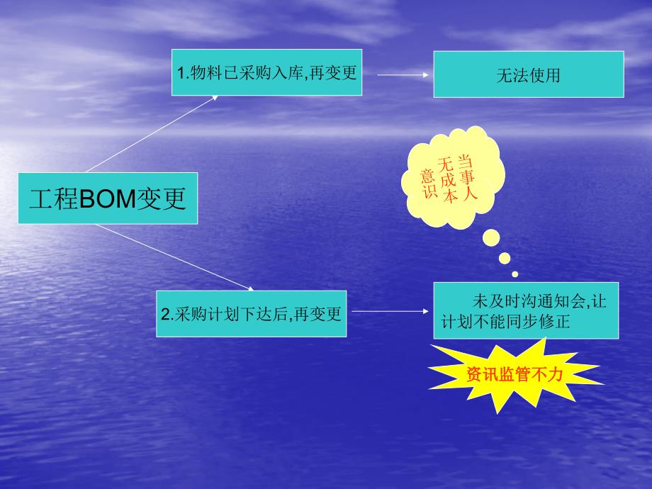 仓库如何减少库存呆滞_第3页