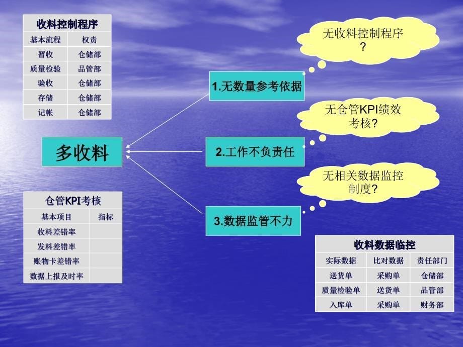 仓库如何减少库存呆滞_第5页