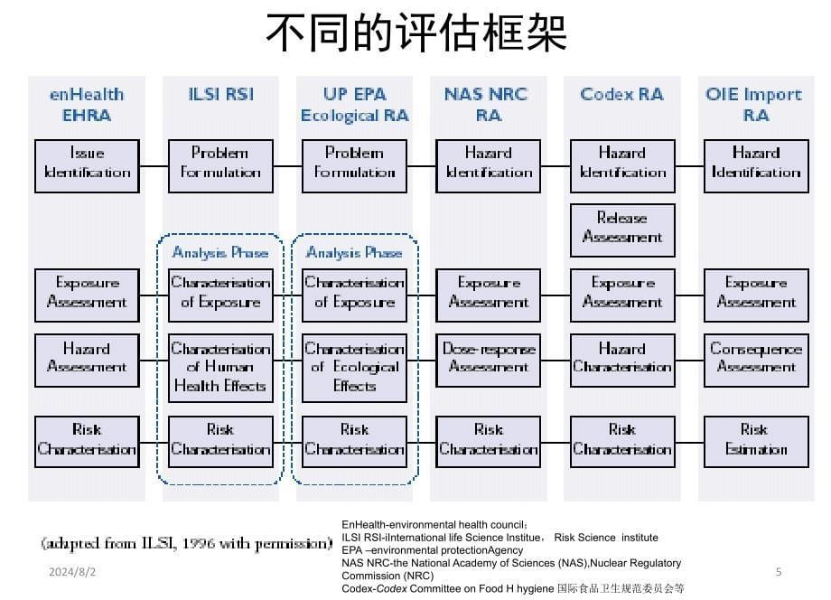 卫生应急管理中的风险评估ppt参考课件_第5页