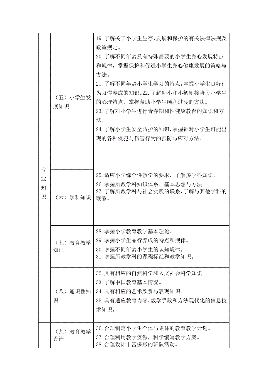 小学教师专业标准_第3页