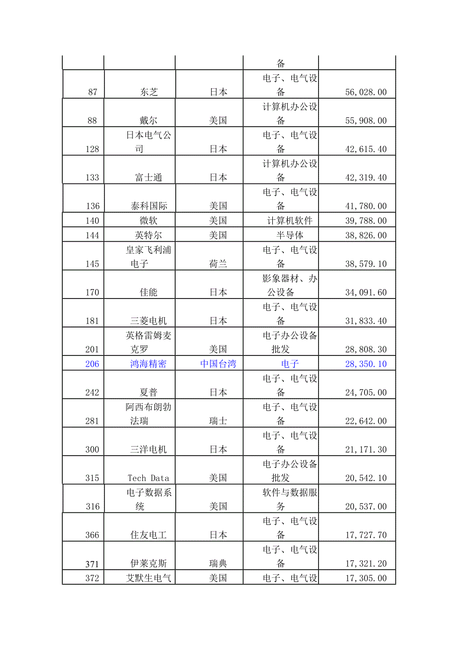 我国电子信息企业与国际对标分析_第2页