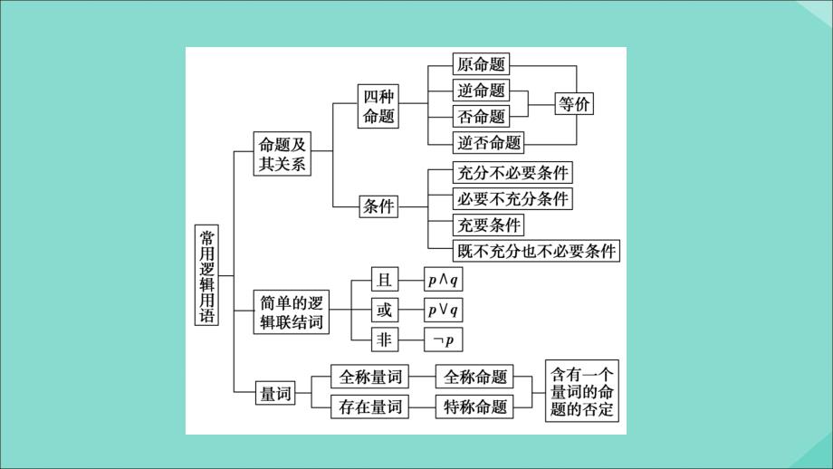 20222023高中数学第1章常用逻辑用语章末综合提升课件新人教A版选修21_第3页