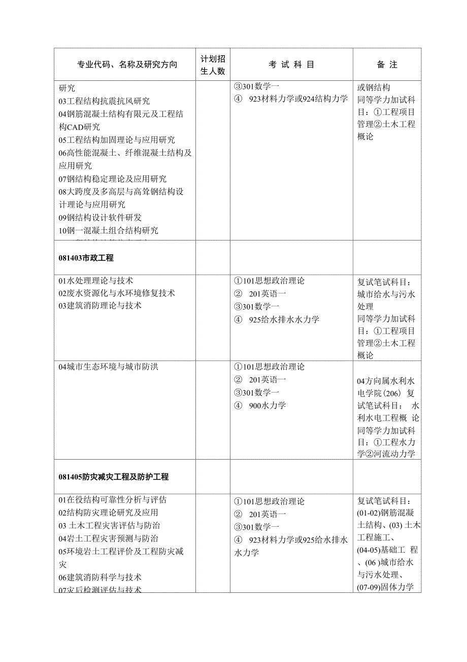 武大研招专业210土木建筑工程学院0001_第2页