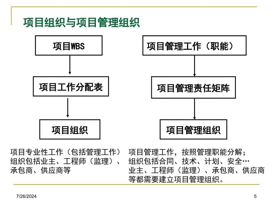 第六章-项目管理组织课件_第5页