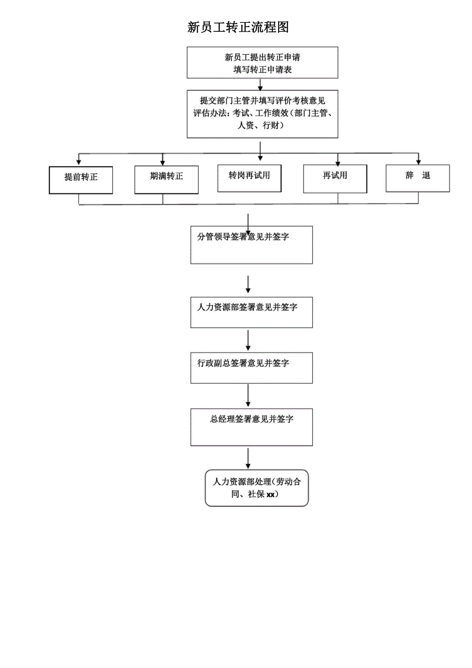 员工入职及劳动合同签订流程_第4页