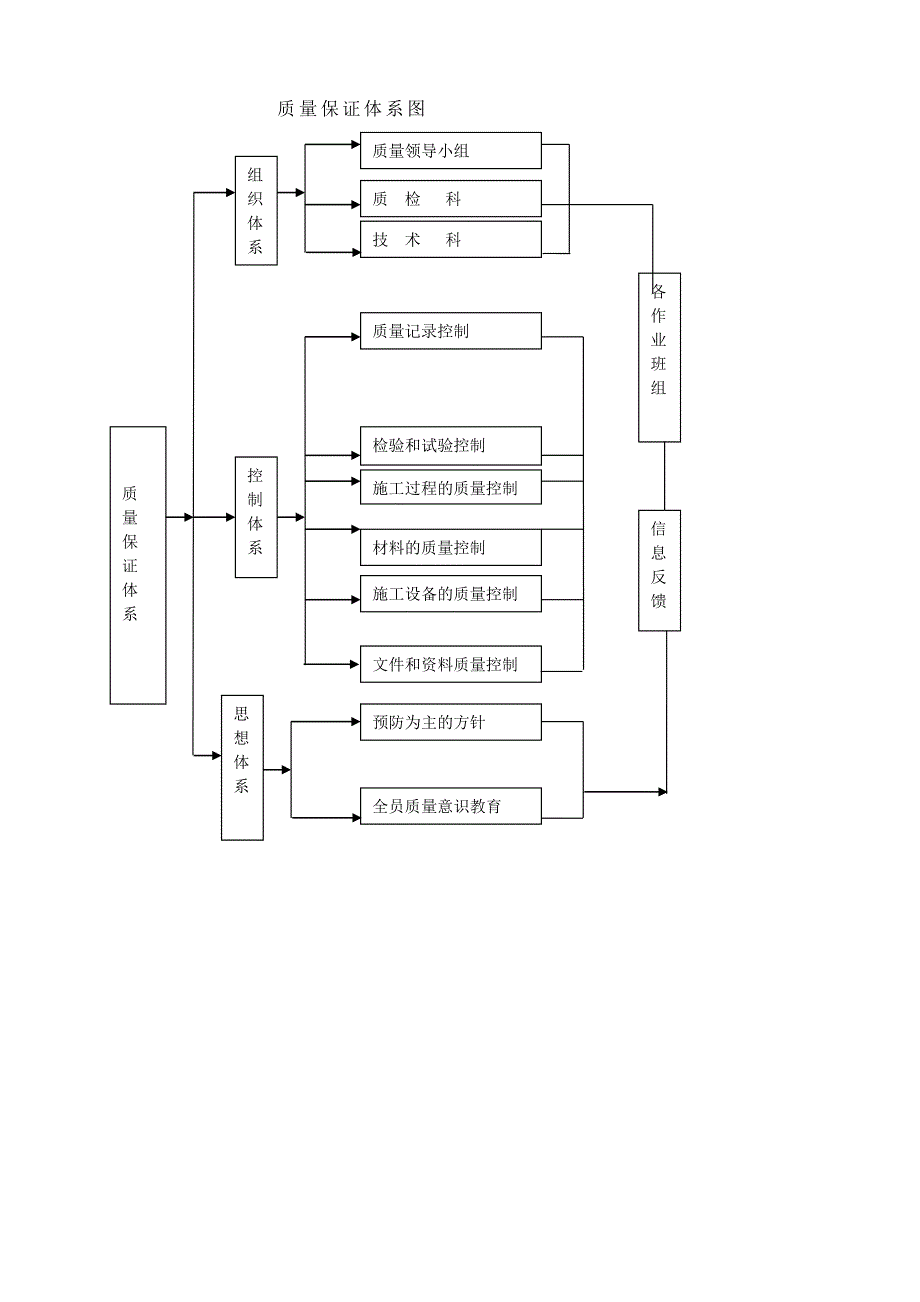 质量保证体系及质量保证措施_第3页