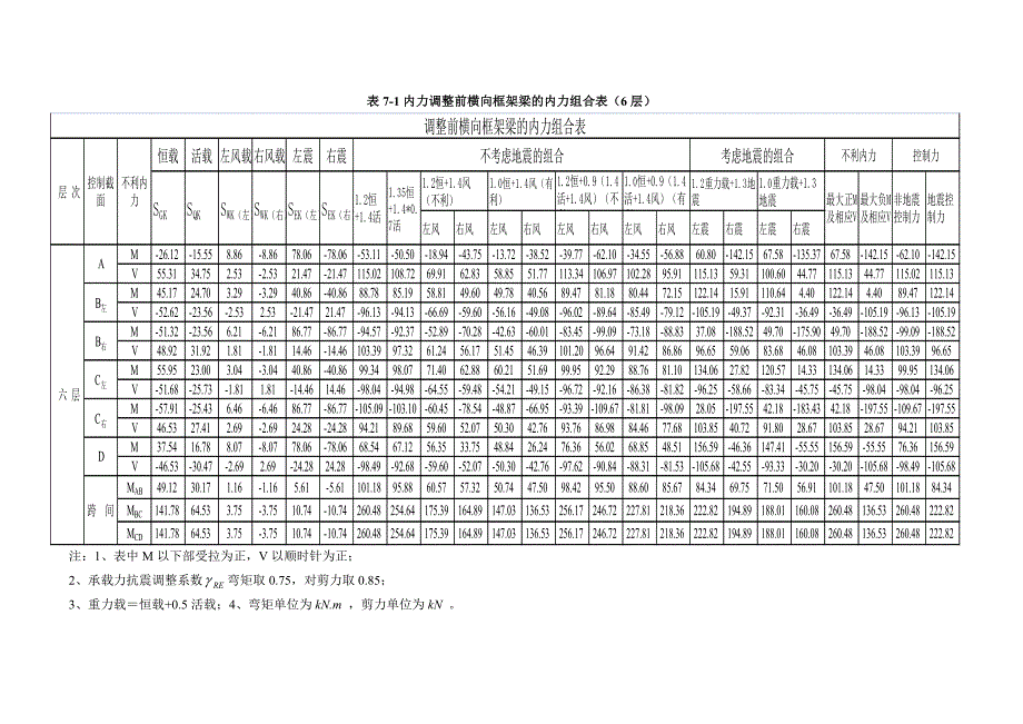 内力组合及内力调整_第4页