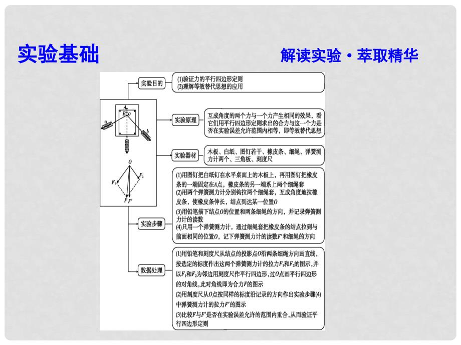 高考物理总复习 第二章 相互作用 实验三 验证力的平行四边形定则课件 教科版_第3页