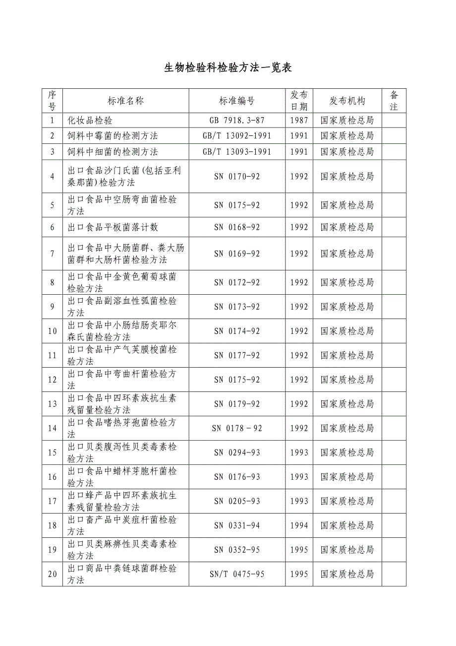 生物检验科检验方法一览表.doc_第1页