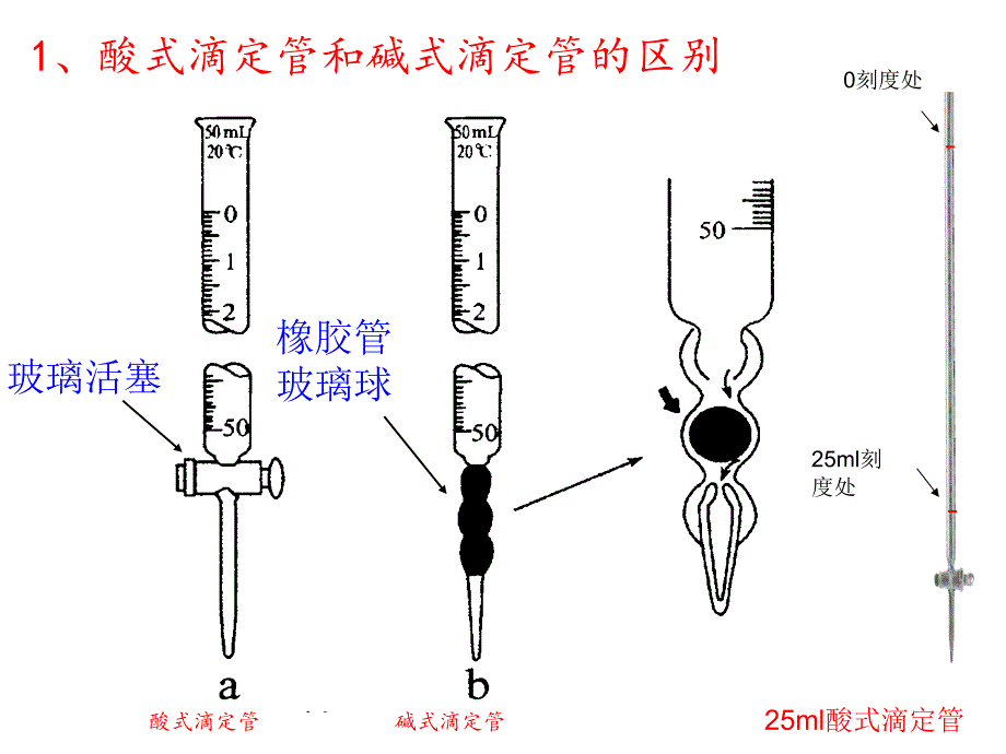 《酸碱中和滴》PPT课件.ppt_第3页