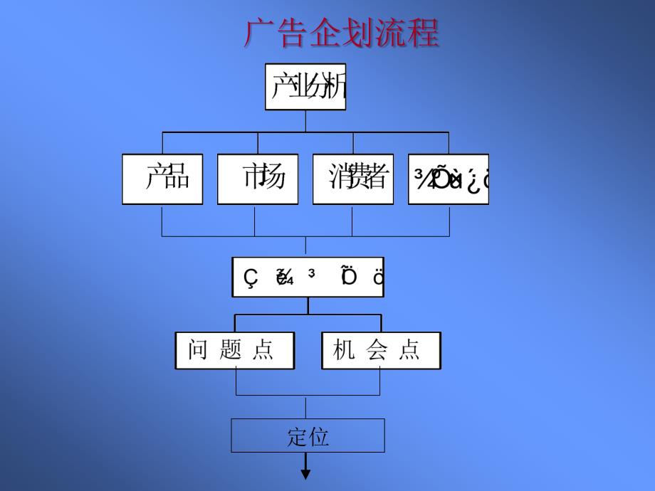 A公司培训教材-创作部如何与客户部配合.ppt_第2页