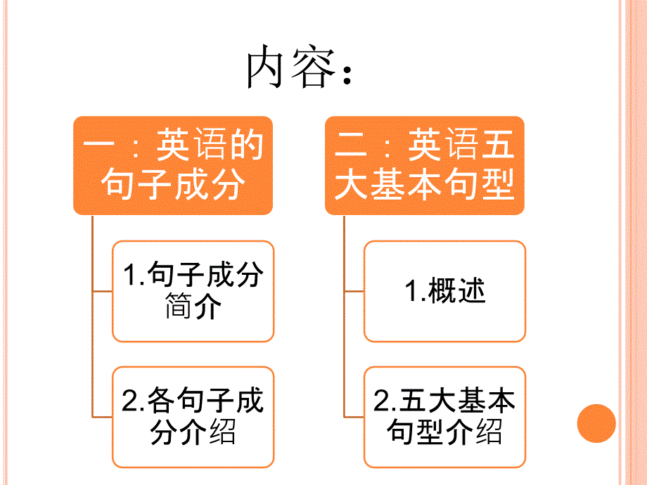 英语的句子成分及五大基本句型_第2页