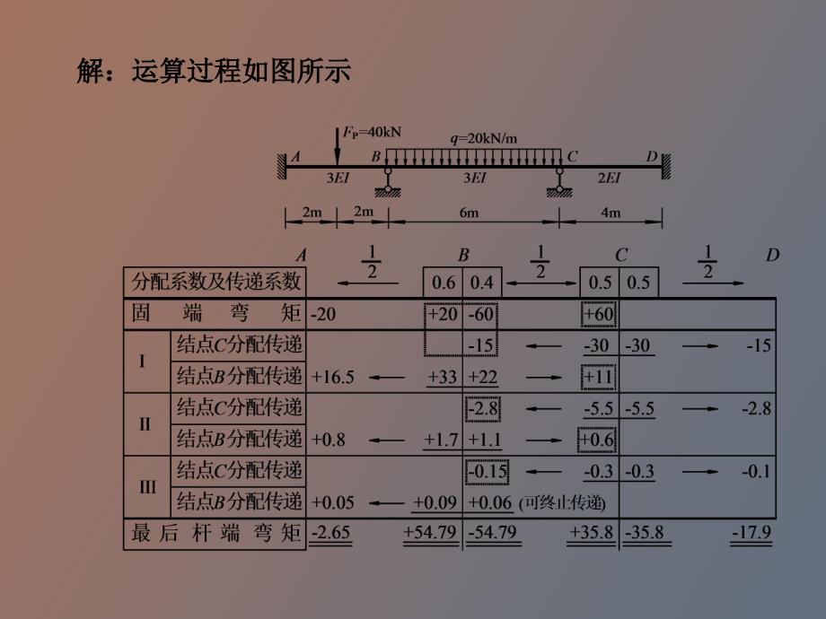 用力矩分配法计算连续梁和无侧移刚架_第3页