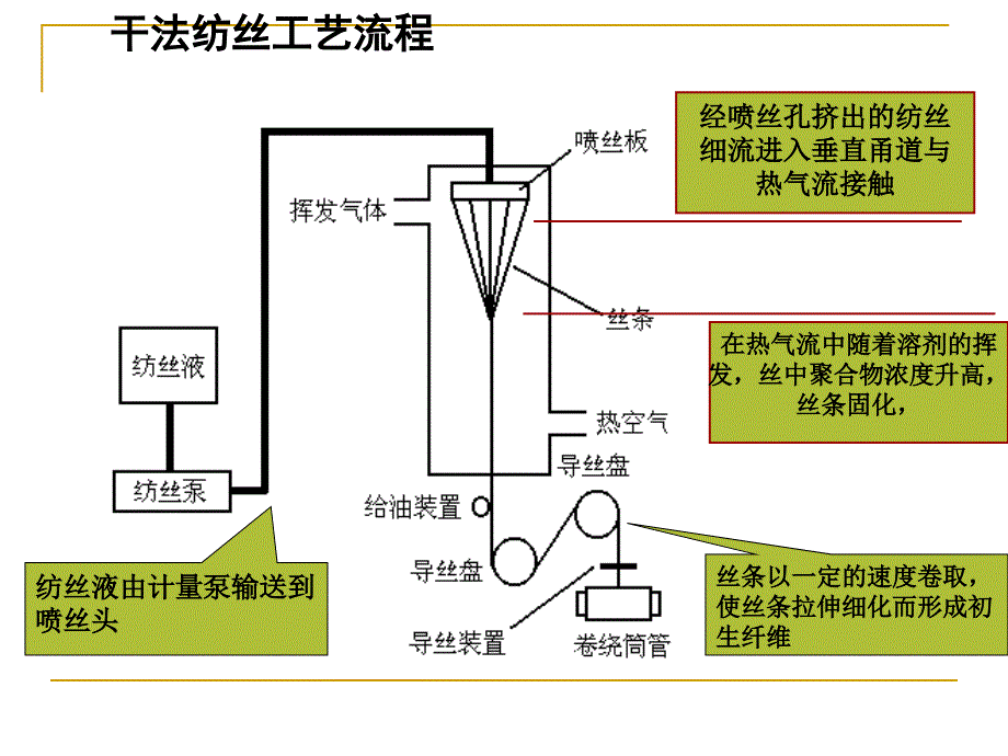 合成纤维第五章干法纺丝ppt课件_第2页