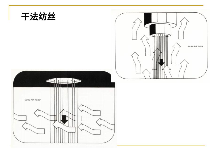 合成纤维第五章干法纺丝ppt课件_第3页