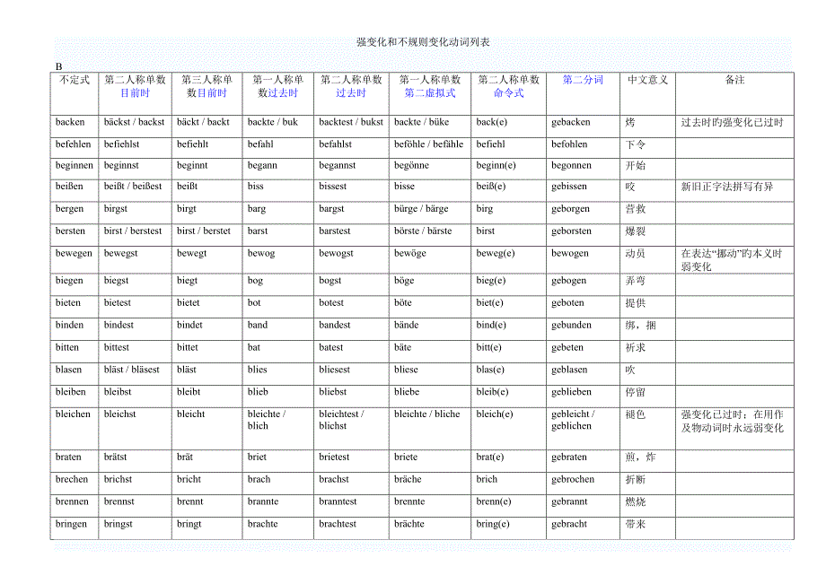 德语强变化、不规则变化动词表_第1页