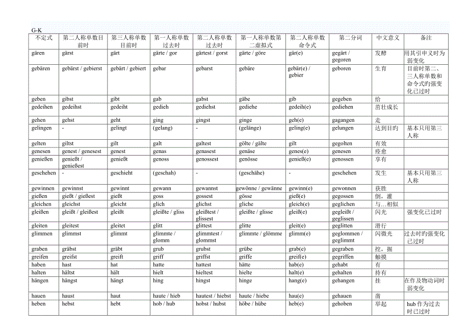 德语强变化、不规则变化动词表_第3页