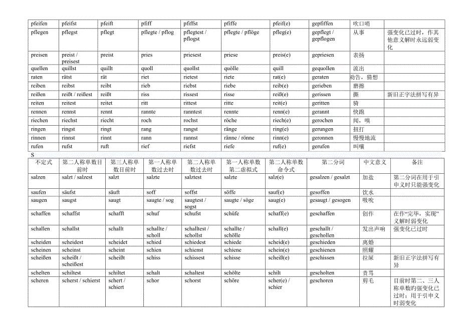 德语强变化、不规则变化动词表_第5页