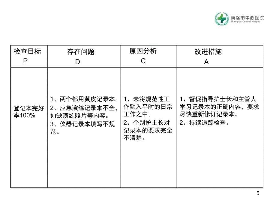 抢救室质量管理组PPT课件_第5页