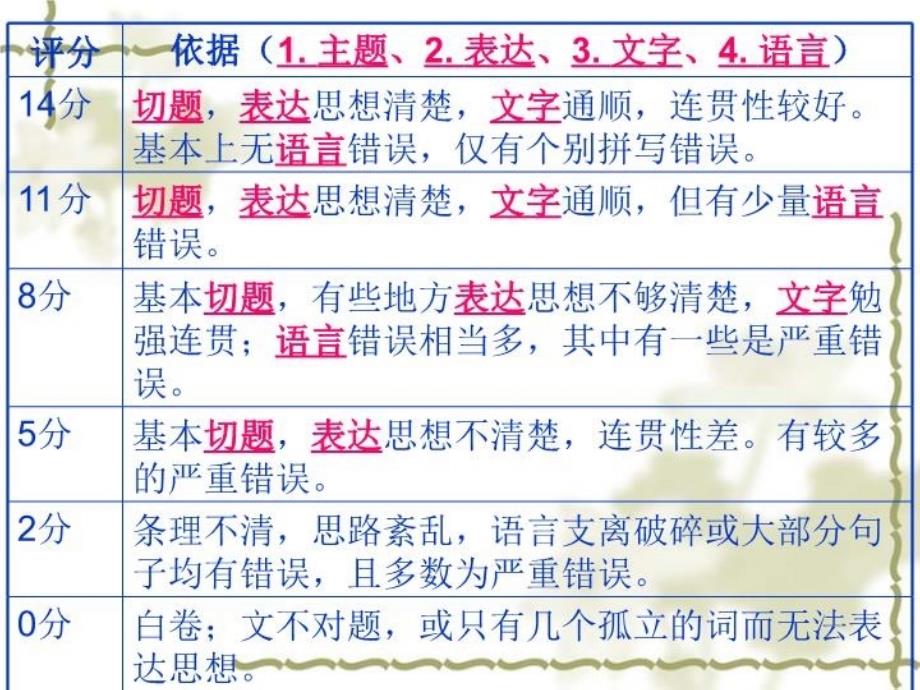 最新大学英语四级写作课件教学课件_第4页