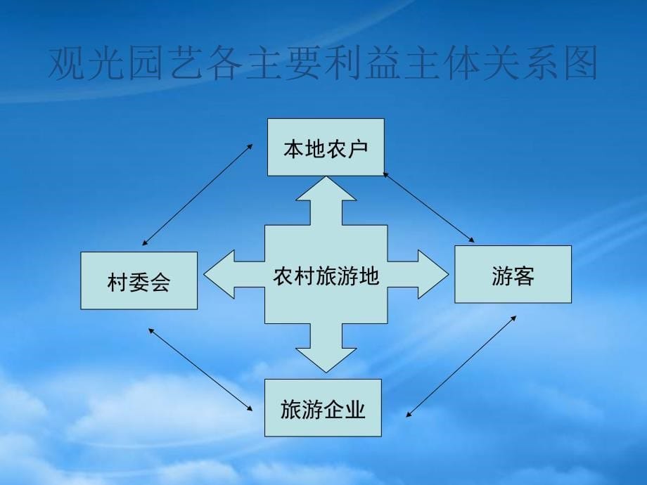 [精选]观光园艺景区经营管理教材_第5页