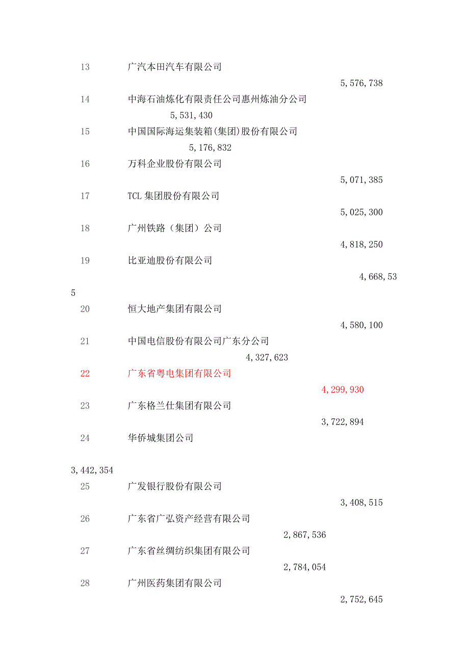 2011年广东省企业500强.doc_第2页