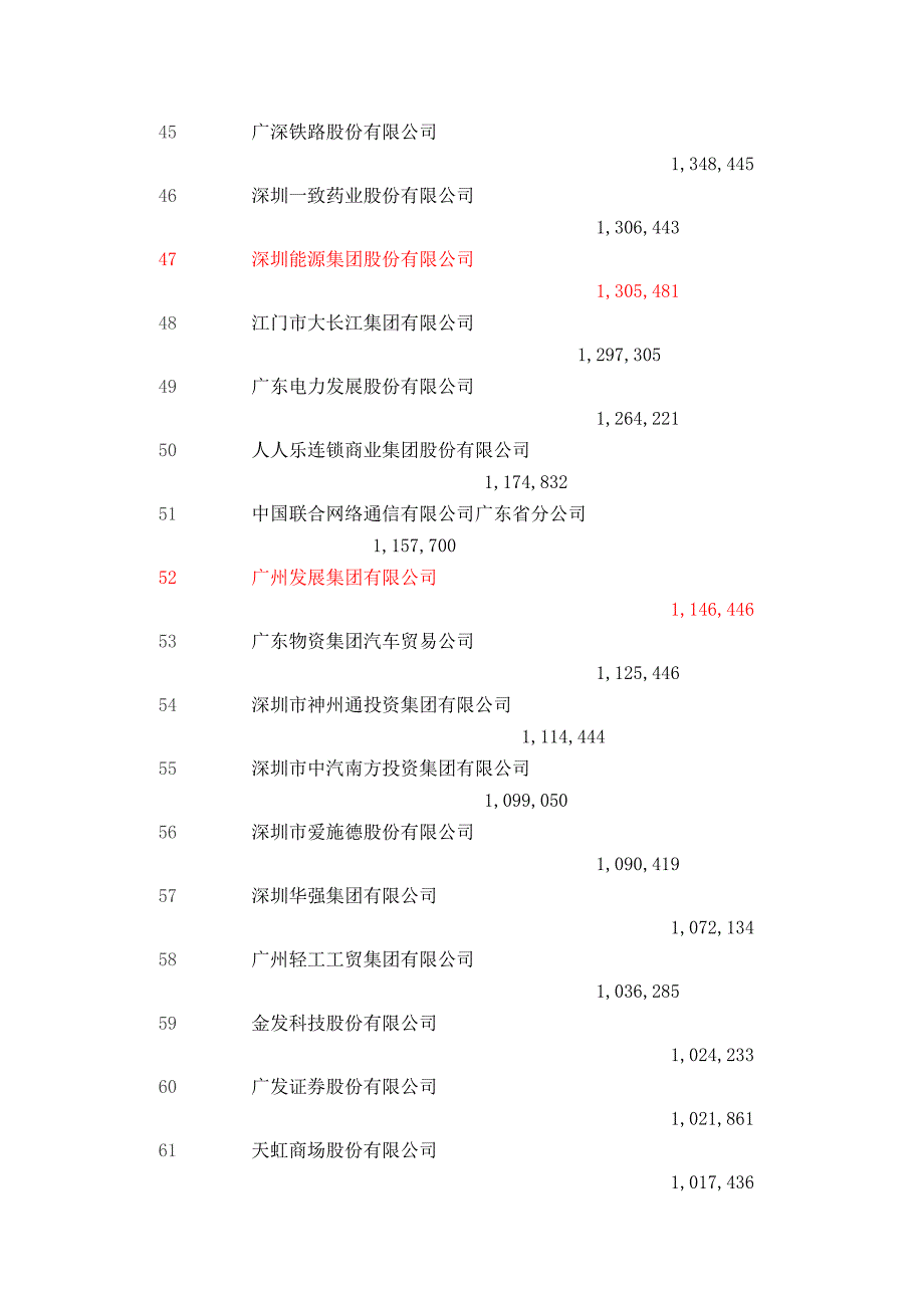 2011年广东省企业500强.doc_第4页