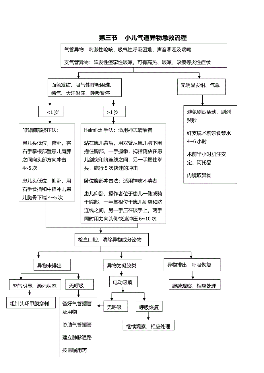 儿科临床常见危重症患者抢救流程_第3页