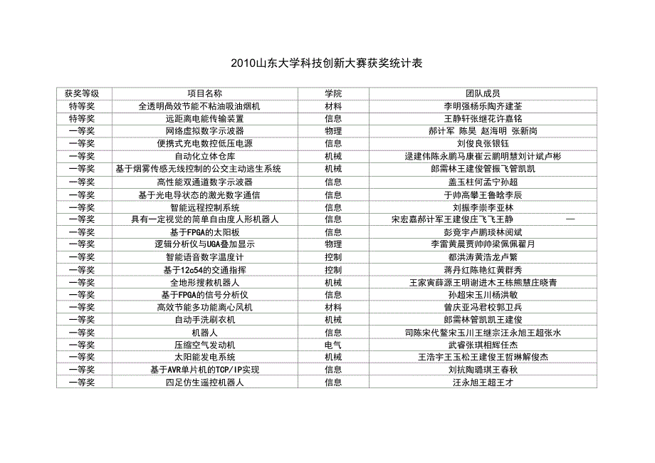 XXXX山东大学科技创新大赛获奖统计表_第1页