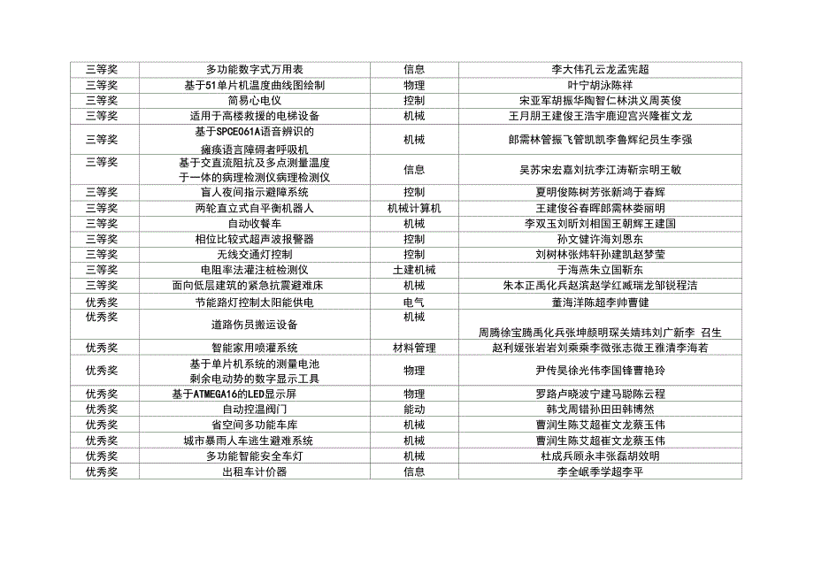 XXXX山东大学科技创新大赛获奖统计表_第4页