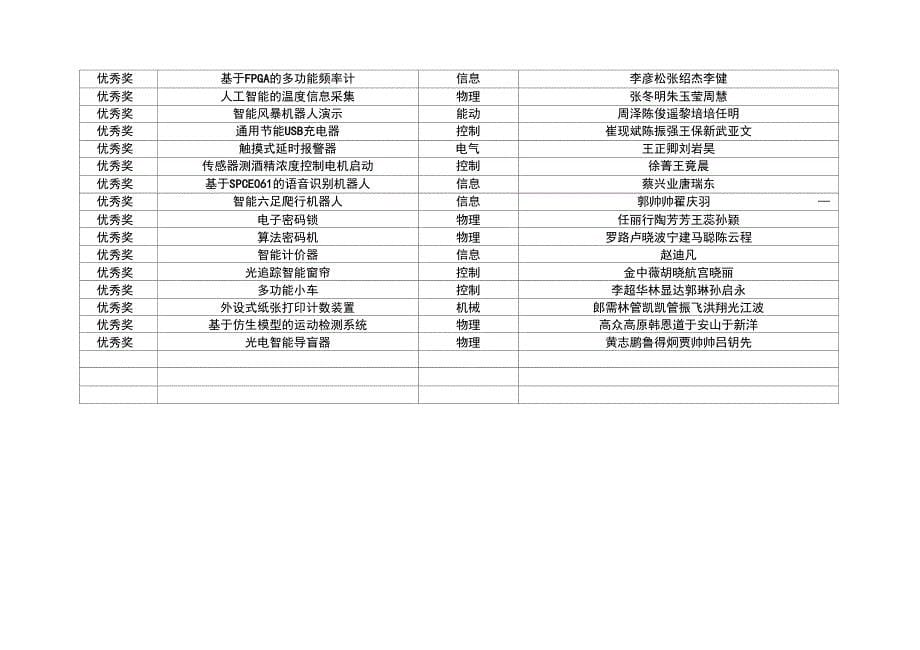 XXXX山东大学科技创新大赛获奖统计表_第5页