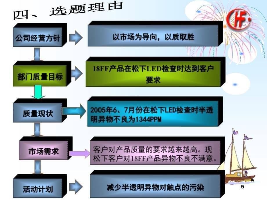 减少半透明异物对触点的污染06年QC资料_第5页