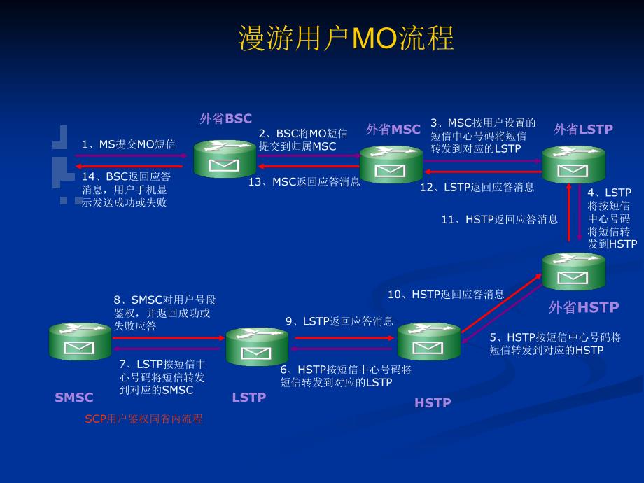 《短信发送流程》PPT课件_第2页