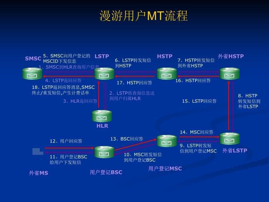 《短信发送流程》PPT课件_第5页