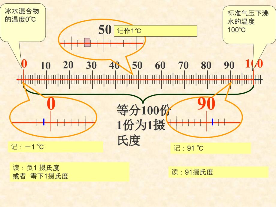 新人教版八年级物理上册3.1温度计课件_第3页