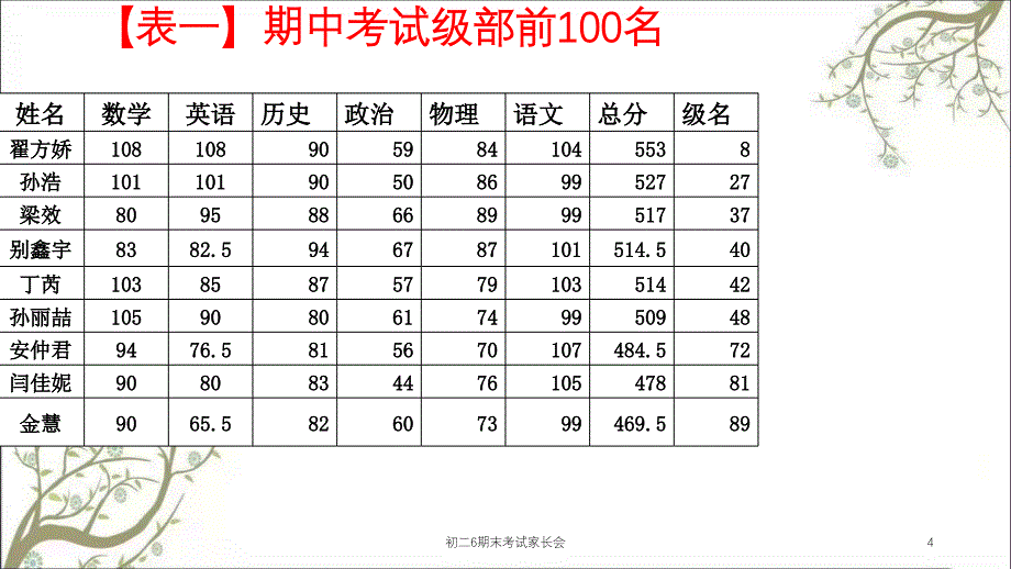 初二6期末考试家长会课件_第4页