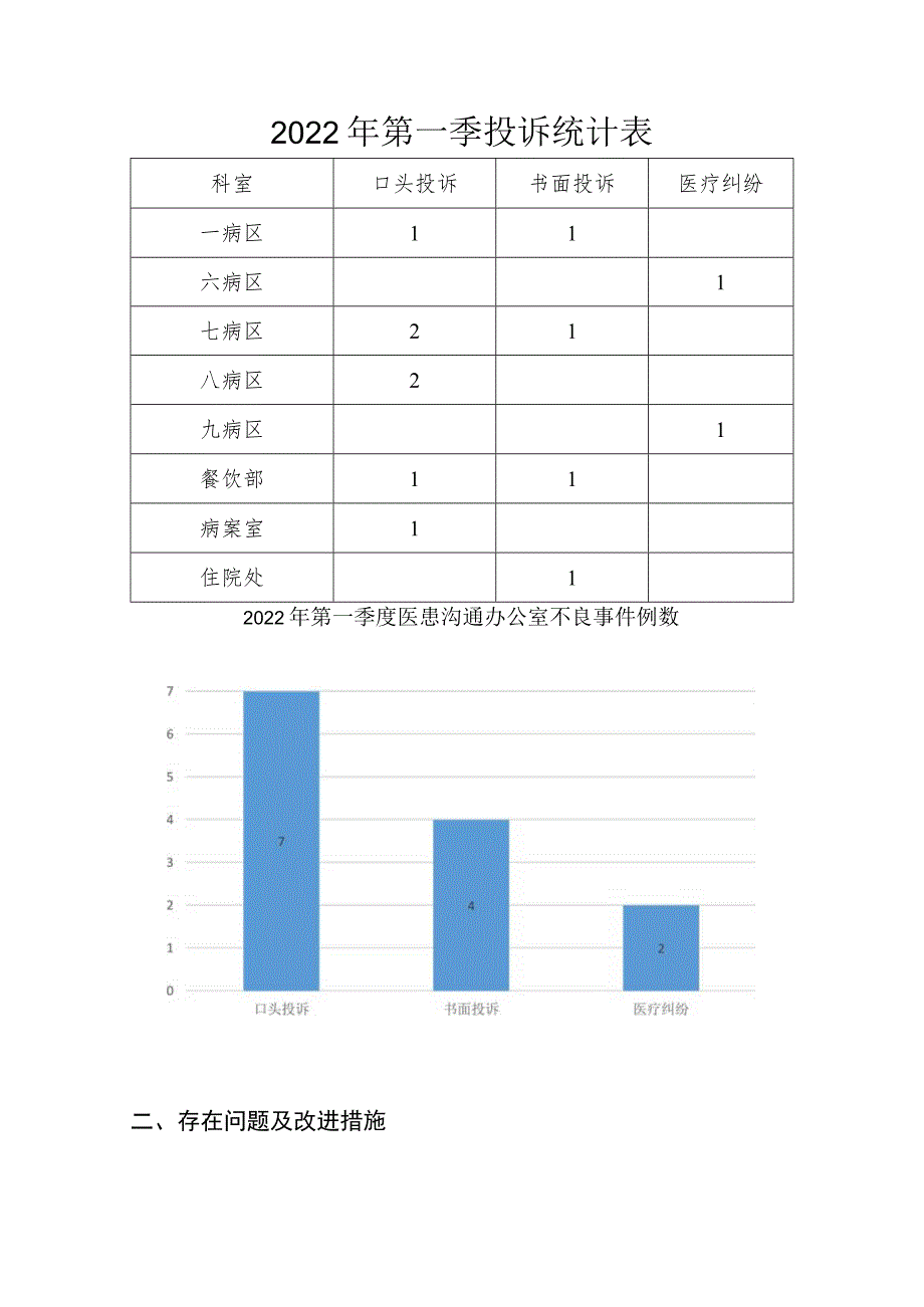 #医院投诉管理分析报告_第1页