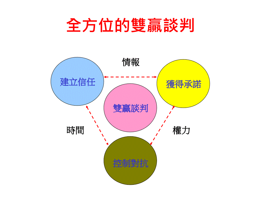 成功的商業談判策略與技巧_第4页