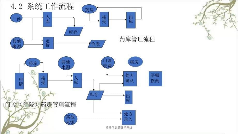 药品信息管理子系统_第5页