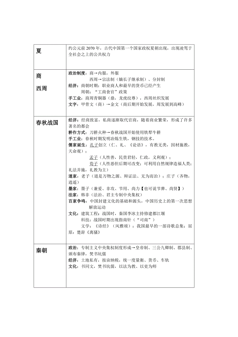 中国古代史历程总结.doc_第1页