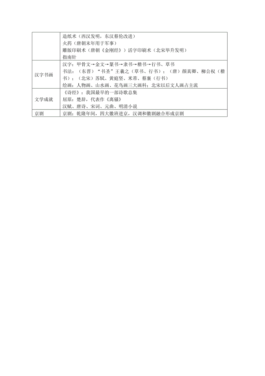 中国古代史历程总结.doc_第4页